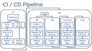 CD
PR
CI
Checkout
Build
App
Run Unit
Test
Build
Dacpac
Publish
Dacpac
Publish
App
Create /
restore DB
Deploy DB
Schema
Deploy
App
QA
Deploy DB
Schema
Deploy
App
Pre-Prod
Clone
Prod DB
Deploy DB
Schema
Deploy
App
Prod
Deploy DB
Schema
Deploy
App
CI Type
 
