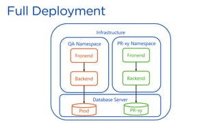 Infrastructure
QA Namespace
Fronend
Backend
PR-xy Namespace
Fronend
Backend
Database Server
Prod PR-xy
 