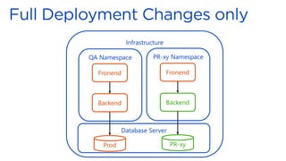 Infrastructure
QA Namespace
Fronend
Backend
PR-xy Namespace
Fronend
Backend
Database Server
Prod PR-xy
 