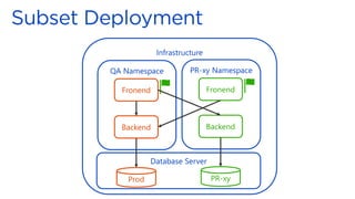 Infrastructure
QA Namespace
Fronend
Backend
PR-xy Namespace
Fronend
Database Server
Prod
Backend
PR-xy
 
