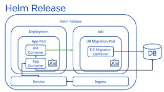Helm Release
Deployment
App Pod
App
Container
Init
Container
Job
DB Migration Pod
DB Migration
Container
Service Ingress
DB
 