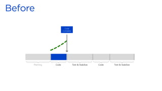 Code Test & Stabilize Code Test & Stabilize
Code
Complete
Planning
 