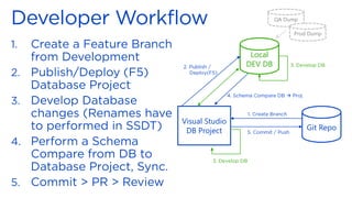 Local
DEV DB
Visual Studio
DB Project Git Repo
→
QA Dump
Prod Dump
 