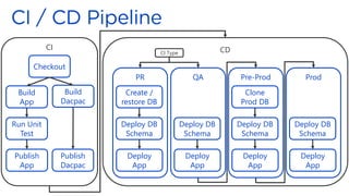 CD
PR
CI
Checkout
Build
App
Run Unit
Test
Build
Dacpac
Publish
Dacpac
Publish
App
Create /
restore DB
Deploy DB
Schema
Deploy
App
QA
Deploy DB
Schema
Deploy
App
Pre-Prod
Clone
Prod DB
Deploy DB
Schema
Deploy
App
Prod
Deploy DB
Schema
Deploy
App
CI Type
 