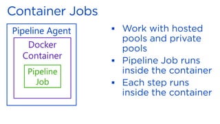 ▪
▪
▪
Pipeline Agent
Docker
Container
Pipeline
Job
 