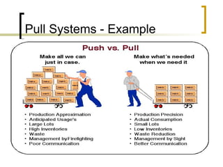 Pull Systems - Example 