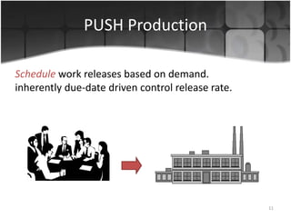 PUSH Production 
11 
Schedule work releases based on demand. 
inherently due-date driven control release rate. 
 