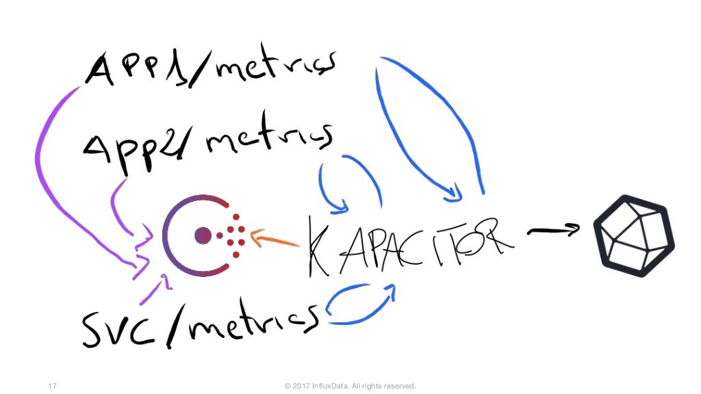 Monitoring Pull vs Push, InfluxDB and Prometheus