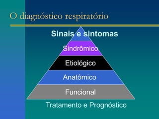 O diagnóstico respiratório
Funcional
Etiológico
Sindrômico
Tratamento e Prognóstico
Sinais e sintomas
Anatômico
 
