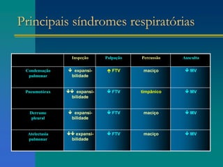 Principais síndromes respiratórias
Inspeção Palpação Percussão Ausculta
Condensação
pulmonar
 expansi-
bilidade
 FTV maciço  MV
Pneumotórax  expansi-
bilidade
 FTV timpânico  MV
Derrame
pleural
 expansi-
bilidade
 FTV maciço  MV
Atelectasia
pulmonar
 expansi-
bilidade
 FTV maciço  MV
 