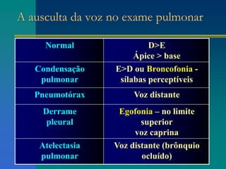 A ausculta da voz no exame pulmonar
Normal D>E
Ápice > base
Condensação
pulmonar
E>D ou Broncofonia -
sílabas perceptíveis
Pneumotórax Voz distante
Derrame
pleural
Egofonia – no limite
superior
voz caprina
Atelectasia
pulmonar
Voz distante (brônquio
ocluído)
 