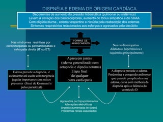 Nas cardiomiopatias
dilatadas ( hipertensiva e
isquêmica principalmente)
Aparecem juntas
(edema generalizado com
ortopnéia e dipnéia noturna)
Etapa final
de qualquer
outra cardiopatia
A dispnéia precede o edema.
Predomina a congestão pulmonar
que quando complicada com
edema, cursa com melhora da
dispnéia após a falência do
ventrículo D
Edema precede a dispnéia, é
ascendente até ascite com turgência
jugular importante com pulsos
presentes (Sinal de Kussmaul e
pulso paradoxal)
DISPNÉIA E EDEMA DE ORIGEM CARDÍACA
Decorrentes de aumento da pressão hidrostática (pulmonar ou sistêmica)
Levam à ativação dos baroreceptores, aumento do tônus simpático e do SRAA
Com oligúria diurna , edema vespertino e nictúria pela reabsorção dos edemas
Sintomas respiratórios relacionados aos esforços e agravados pelo decúbito
Nas síndromes restritivas por
cardiomiopatias ou pericardiopatias e
valvopatia direita (IT ou ET)
Agravados por hipoproteinemia
Alterações eletrolíticas
(ingesta aumentada de sódio)
Problemas renais associados
FORMAS DE
APARECIMENTO
 