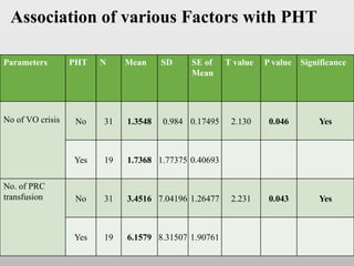 Pht Risk Score Pulm ht in sickle cell disease final | PPTX