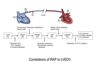 Normal Rap And Rvp Pulmonary artery-catheter2 | PPTX