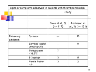 Signs or symptoms observed in patients with thromboembolism Study Stein et al., % (n= 117) Anderson et al., % (n= 131) Pulmonary Embolism Syncope — 10 Elevated jugular venous pulse — 8 Temperature >38.5°C 7 — S-3 gallop 3 5 Pleural friction rub 3 2 