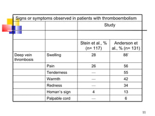 Signs or symptoms observed in patients with thromboembolism Study Stein et al., % (n= 117) Anderson et al., % (n= 131) Deep vein thrombosis Swelling 28 88 * Pain 26 56 Tenderness — 55 Warmth — 42 Redness — 34 Homan ’ s sign 4 13 Palpable cord — 6 