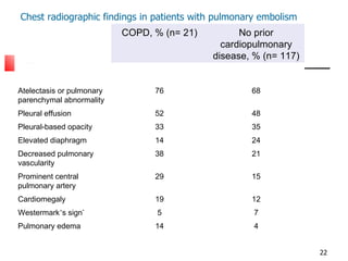 Chest radiographic findings in patients with pulmonary embolism COPD, % (n= 21) No prior cardiopulmonary disease, % (n= 117) Atelectasis or pulmonary parenchymal abnormality 76 68 Pleural effusion 52 48 Pleural-based opacity 33 35 Elevated diaphragm 14 24 Decreased pulmonary vascularity 38 21 Prominent central pulmonary artery 29 15 Cardiomegaly 19 12 Westermark ’ s sign * 5 7 Pulmonary edema 14 4 