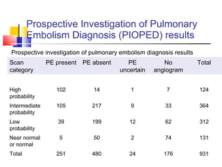 Prospective Investigation of Pulmonary  Embolism Diagnosis (PIOPED) results Prospective investigation of pulmonary embolism diagnosis results Scan category PE present PE absent PE uncertain No angiogram Total High probability 102 14 1 7 124 Intermediate probability 105 217 9 33 364 Low probability 39 199 12 62 312 Near normal or normal 5 50 2 74 131 Total 251 480 24 176 931 
