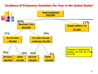 Incidence of Pulmonary Embolism Per Year in the United States * 11% 89% 71% 29% 70% 30% 92% 8% * Progress in Cardiovascular Diseases, Vol. XVII, No. 4 (Jan/Feb 1975) Total Incidence 630,000 Death within 1 hr 67,000 Survival >1hr 563,000 Dx not made 400,000 Dx made, therapy instituted 163,000 Survival  280,000 Death 120,000 Survival  150,000 Death 120,000 