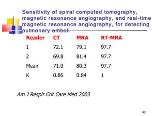 Reader 1 2 Mean K CT 72.1 69.8  71.0  0.86 MRA 79.1 81.4  80.3  0.84 RT-MRA 97.7 97.7  97.7  1 Sensitivity of spiral computed tomography, magnetic resonance angiography, and real-time magnetic resonance angiography, for detecting pulmonary emboli Am J Respir Crit Care Med 2003 