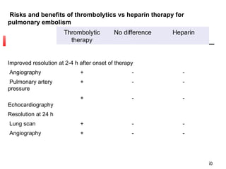 Risks and benefits of thrombolytics vs heparin therapy for pulmonary embolism Thrombolytic therapy No difference Heparin Improved resolution at 2-4 h after onset of therapy Angiography + - - Pulmonary artery pressure + - - Echocardiography + - - Resolution at 24 h Lung scan + - - Angiography + - - 