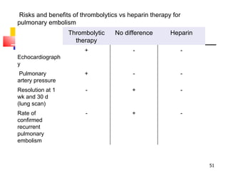 Risks and benefits of thrombolytics vs heparin therapy for pulmonary embolism Thrombolytic therapy No difference Heparin Echocardiography + - - Pulmonary artery pressure + - - Resolution at 1 wk and 30 d (lung scan) - + - Rate of confirmed recurrent pulmonary embolism - + - 