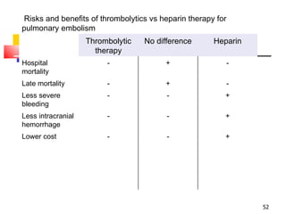 Risks and benefits of thrombolytics vs heparin therapy for pulmonary embolism Thrombolytic therapy No difference Heparin Hospital mortality - + - Late mortality - + - Less severe bleeding - - + Less intracranial hemorrhage - - + Lower cost - - + 