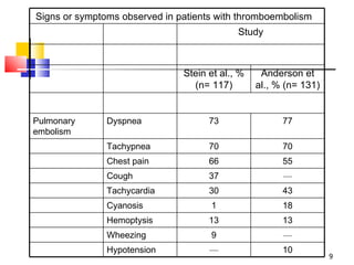 Signs or symptoms observed in patients with thromboembolism Study Stein et al., % (n= 117) Anderson et al., % (n= 131) Pulmonary embolism Dyspnea 73 77 Tachypnea 70 70 Chest pain 66 55 Cough 37 — Tachycardia 30 43 Cyanosis 1 18 Hemoptysis 13 13 Wheezing 9 — Hypotension — 10 