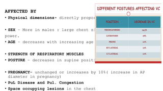 VC IS
AFFECTED BY
• Physical dimensions- directly proportional to height
• SEX – More in males : large chest size, more muscle
power.
• AGE – decreases with increasing age
• STRENGTH OF RESPIRATORY MUSCLES
• POSTURE – decreases in supine position
• PREGNANCY- unchanged or increases by 10%( increase in AP
diameter in pregnancy)
• PuL Disease and Pul. Congestion
• Space occupying lesions in the chest
 
