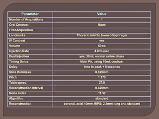 Parameter Value
Number of Acquisitions 1
Oral Contrast None
First Acquisition
Landmarks Thoracic inlet to lowest diaphragm
IV Contrast yes
Volume 60 cc
Injection Rate 4.0mL/sec
Dual Injection yes, 30mL normal saline chase
Timing Bolus Main PA, using 10mL contrast
Delay time to peak + 5 seconds
Slice thickness 0.625mm
Pitch 1.375
Table speed 27.5
Reconstruction interval 0.625mm
Noise index 11.57
Algorithm standard
Reconstruction coronal, axial 10mm MIPS; 2.5mm lung and standard
 