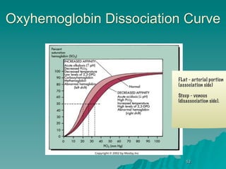 Oxyhemoglobin Dissociation Curve



                         FLat - arterial portion
                         (association side)

                         Steep - venous
                         (disassociation side).




                             52
 