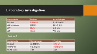 Laboratory investigation
Components Normal range Findings
CK total 22-198 U/L 2758 u/l
TROPONIN 0-0.4 ng/ml 0.095ng/ml
CK MB Index 3-5% 2.0%
Components Findings Normal ranges
Bilirubin 1.4mg/dL 0.1-1.2mg/dl
ALK phosphate 119IU/L 44-147 IU/L
AST 98u/L 5-40 U/L
ALT 46U/L 7-56 U/L
Table no. 3
 