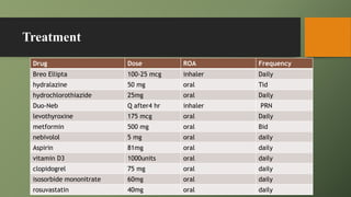 Treatment
Drug Dose ROA Frequency
Breo Ellipta 100-25 mcg inhaler Daily
hydralazine 50 mg oral Tid
hydrochlorothiazide 25mg oral Daily
Duo-Neb Q after4 hr inhaler PRN
levothyroxine 175 mcg oral Daily
metformin 500 mg oral Bid
nebivolol 5 mg oral daily
Aspirin 81mg oral daily
vitamin D3 1000units oral daily
clopidogrel 75 mg oral daily
isosorbide mononitrate 60mg oral daily
rosuvastatin 40mg oral daily
 