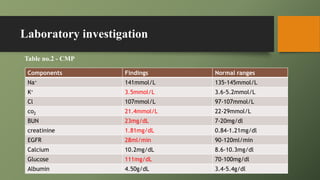 Laboratory investigation
Components Findings Normal ranges
Na+ 141mmol/L 135-145mmol/L
K+ 3.5mmol/L 3.6-5.2mmol/L
Cl 107mmol/L 97-107mmol/L
co2 21.4mmol/L 22-29mmol/L
BUN 23mg/dL 7-20mg/dl
creatinine 1.81mg/dL 0.84-1.21mg/dl
EGFR 28ml/min 90-120ml/min
Calcium 10.2mg/dL 8.6-10.3mg/dl
Glucose 111mg/dL 70-100mg/dl
Albumin 4.50g/dL 3.4-5.4g/dl
Table no.2 - CMP
 