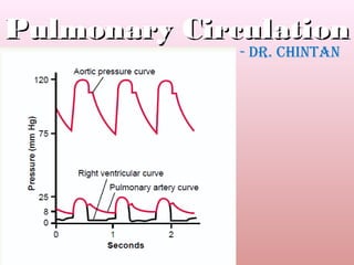 Pulmonary CirculationPulmonary Circulation
- Dr. Chintan
 