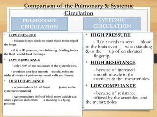Comparison of the Pulmonary & Systemic
Circulation
PULMONARY
CIRCULATION
• LOW PRESSURE
- because it only needs to pump blood to the top of
the lungs.
- if it is HI pressure, then following Starling forces,
the fluid would flood the lungs.
• LOW RESISTANCE
- only 1/10th of the resistance of the systemic circ.
- arterioles have less smooth muscle, veins are
wider & shorter & pulmonary vessel walls are thinner.
• HIGH COMPLIANCE
- accommodates 5 L of blood (same as the
systemic circulation)
- Accommodates shifts of blood more quickly e.g.
when a person shifts from a standing to a lying
position
SYSTEMIC
CIRCULATION
• HIGH PRESSURE
- B/c it needs to send blood
to the brain even when standing
& to the tip of en elevated
fingertip.
• HIGH RESISTANCE
- because of increased
smooth muscle in the
arterioles & the metarterioles.
• LOW COMPLIANCE
- because of resistance
offered by the arterioles and
the metarterioles.
 