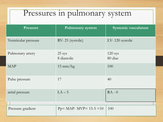 Pressures in pulmonary system
Pressure Pulmonary system Systemic vasculature
Ventricular pressure RV- 25 (systolic) LV- 120 systolic
Pulmonary artery 25 sys
8 diastolic
120 sys
80 dias
MAP 15 mm/hg 100
Pulse pressure 17 40
atrial pressure LA – 5 RA - 0
Pressure gradient Pp= MAP- MVP= 15-5 =10 100
 