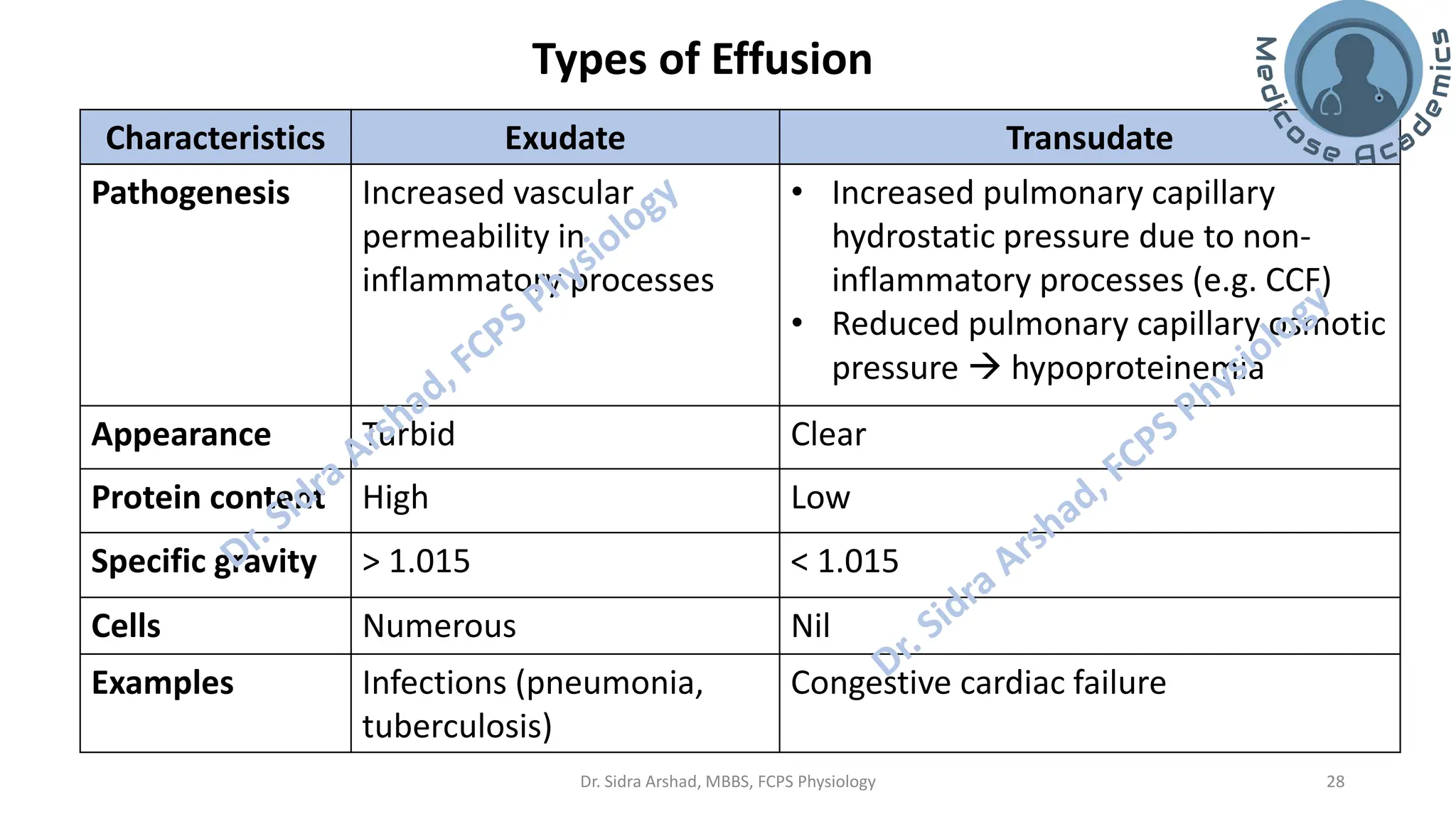 Pulmonary Circulation, Pulmonary Edema, and Pleural Fluid.pdf
