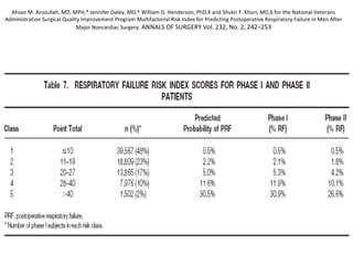 Ahsan M. Arozullah, MD, MPH,* Jennifer Daley, MD,† William G. Henderson, PhD,‡ and Shukri F. Khuri, MD,§ for the National Veterans 
Administration Surgical Quality Improvement Program Multifactorial Risk Index for Predicting Postoperative Respiratory Failure in Men After 
Major Noncardiac Surgery. ANNALS OF SURGERY Vol. 232, No. 2, 242–253 
 