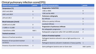 Clinical pulmonary infection score(CPIS)
Clinical characteristics points
Temperature (°C)
≥36.5 and ≤38.4 0
≥38.5 and ≤38.9 1
≥39 and ≤36.5 2
Blood leukocytes (/mm3)
≥4,000 and ≤11,000 0
< 4,000 or >11,000 1
+ band forms ≥50% Add 1
Tracheal secretions
Absence of tracheal secretions 0
Presence of non-purulent tracheal
secretions
1
Presence of purulent tracheal secretions 2
Clinical characteristics points
Oxygenation: PaO2/FIO2
>240 or ARDS 0
<240 and No ARDS 2
Pulmonary radiography
No infiltrate 0
Diffuse (or patchy) infiltrate 1
Localized infiltrate 2
Progression of pulmonary infiltrate
No radiographic progression 0
Radiographic progression (after CHF and ARDS excluded) 2
Culture of tracheal aspirate
Pathogenic bacteria cultured in rare or light quantity or no
growth
0
Pathogenic bacteria cultured in moderate or heavy quantity 1
Same pathogenic bacteria seen on Gram stain Add 1 points
 