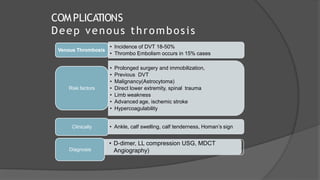 COMPLICATIONS
Deep venous thrombosis
• Incidence of DVT 18-50%
• Thrombo Embolism occurs in 15% cases
Venous Thrombosis
• Prolonged surgery and immobilization,
• Previous DVT
• Malignancy(Astrocytoma)
• Direct lower extremity, spinal trauma
• Limb weakness
• Advanced age, ischemic stroke
• Hypercoagulability
Risk factors
• Ankle, calf swelling, calf tenderness, Homan’s signClinically
• D-dimer, LL compression USG, MDCT
Angiography)Diagnosis
 