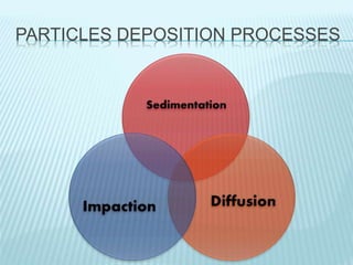 PARTICLES DEPOSITION PROCESSES
 