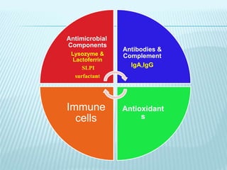 Antimicrobial
Components
Lysozyme &
Lactoferrin
SLPI
surfactant
Antibodies &
Complement
IgA,IgG
Antioxidant
s
Immune
cells
 
