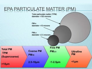 EPA PARTICULATE MATTER (PM)
Total PM
TPM
(Supercoarse)
>10µm
Coarse PM
PM10
2.5-10µm
Fine PM
PM2.5
•1-2.5µm
Ultrafine
PM
<1µm
 