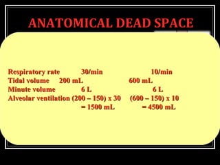 ANATOMICAL DEAD SPACE
 Rapid shallow breathing produces
much less alveolar ventilation than
slow deep breathing at the same
respiratory minute volume.
Respiratory rateRespiratory rate 30/min30/min 10/min10/min
Tidal volumeTidal volume 200 mL200 mL 600 mL600 mL
Minute volumeMinute volume 6 L6 L 6 L6 L
Alveolar ventilation (200 – 150) x 30 (600 – 150) x 10Alveolar ventilation (200 – 150) x 30 (600 – 150) x 10
= 1500 mL = 4500 mL= 1500 mL = 4500 mL
 