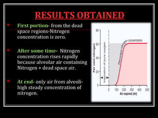 RESULTS OBTAINED
 First portion- from the dead
space regions-Nitrogen
concentration is zero.
 After some time- Nitrogen
concentration rises rapidly
because alveolar air containing
Nitrogen + dead space air.
 At end- only air from alveoli-
high steady concentration of
nitrogen.
 