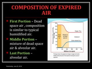 COMPOSITION OF EXPIRED
AIR
 First Portion – Dead
space air , composition
is similar to typical
humidified air.
 Middle Portion –
mixture of dead space
air & alveolar air.
 Last Portion –
alveolar air.
Wednesday, June 22, 2016
 