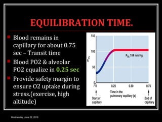 EQUILIBRATION TIME.
 Blood remains in
capillary for about 0.75
sec – Transit time
 Blood PO2 & alveolar
PO2 equalize in 0.25 sec
 Provide safety margin to
ensure O2 uptake during
stress.(exercise, high
altitude)
Wednesday, June 22, 2016
 