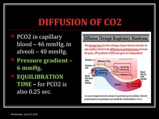 DIFFUSION OF CO2
 PCO2 in capillary
blood – 46 mmHg, in
alveoli – 40 mmHg.
 Pressure gradient –
6 mmHg.
 EQUILIBRATION
TIME – for PCO2 is
also 0.25 sec.
Wednesday, June 22, 2016
 