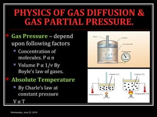 PHYSICS OF GAS DIFFUSION &
GAS PARTIAL PRESSURE.
 Gas Pressure – depend
upon following factors
 Concentration of
molecules. P α n
 Volume P α 1/v By
Boyle’s law of gases.
 Absolute Temperature
 By Charle’s law at
constant pressure
V α T
Wednesday, June 22, 2016
 